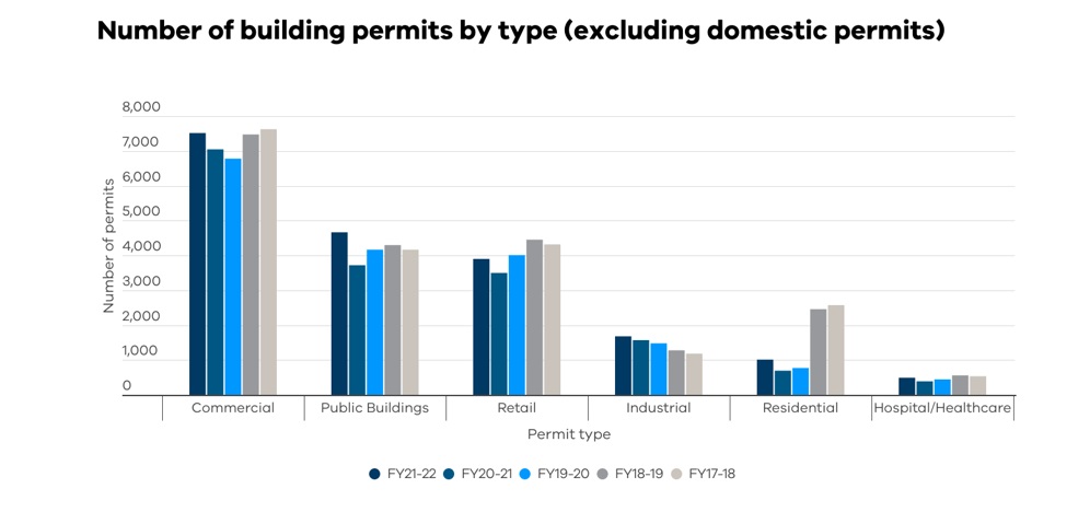 Number of building permits by type excluding domestic permits graph. The content is described in the text on the page.