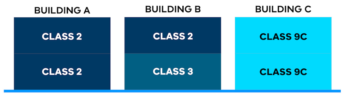 Building A: Two stacks of buildings with two Class 2's, Building B,: two stacks of buildings with Class 2 and Class 3, Building C: two stacks of buildings with both Class9C's