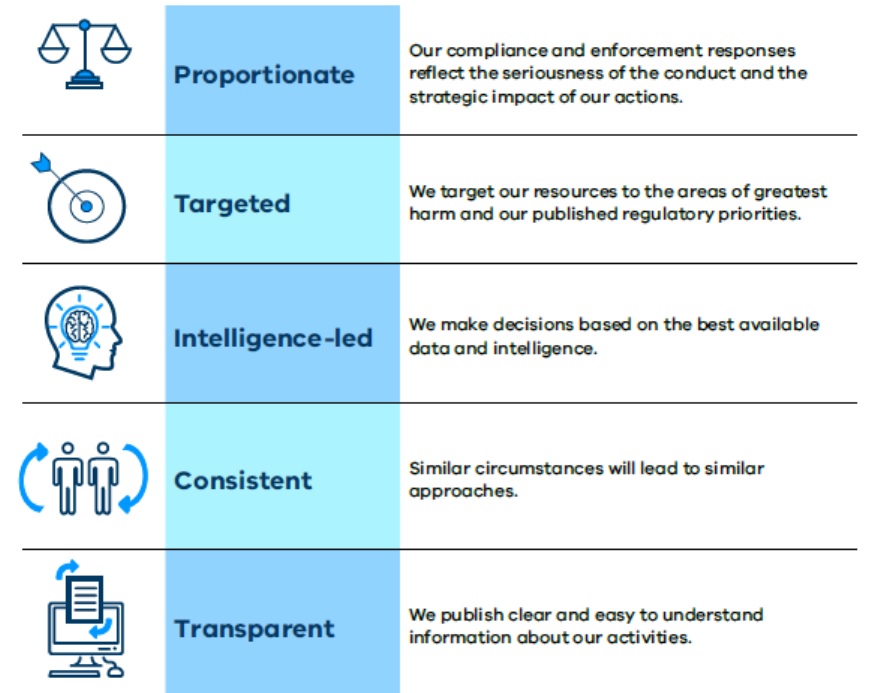 Proportionate: Our compliance and enforcement responses reflect the seriousness of the conduct and the strategic impact of our actions.  Targeted: We target our resources to the areas of greatest harm and our published regulatory priorities.  Intelligence-led: We make decisions based on the best available data and intelligence.  Consistent: Similar circumstances will lead to similar approaches  Transparent: We publish clear and easy to understand information about our activities.