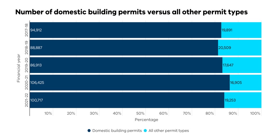 Number of domestic building permits versus all other permit types graph. The content on the graph is described on the webpage text.
