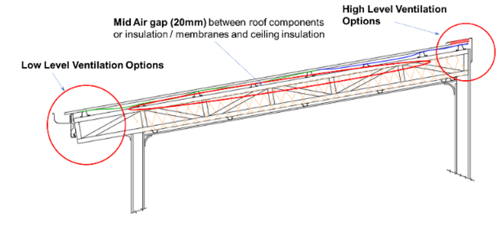 Figure 1: Pitched roof flat ceiling
