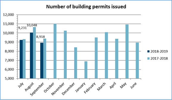 Number of permits September 2018