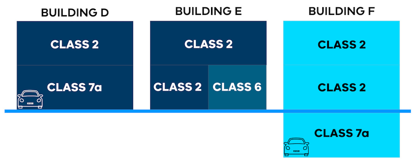 Building D: two stacks of building with Class 2 and Class 7A. Building E: two stacks of buildings with Class 2, and Class 2 and 6 on bottom. Building F: three stacks of buildings with Class 2, Class 2 and Class 7a on the bottom.