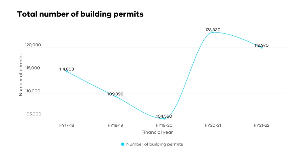 Figure 3: Total number of building permits by financial year. The content on the graph is described in the webpage text.
