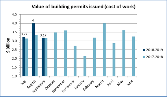 Value of permits September 2018